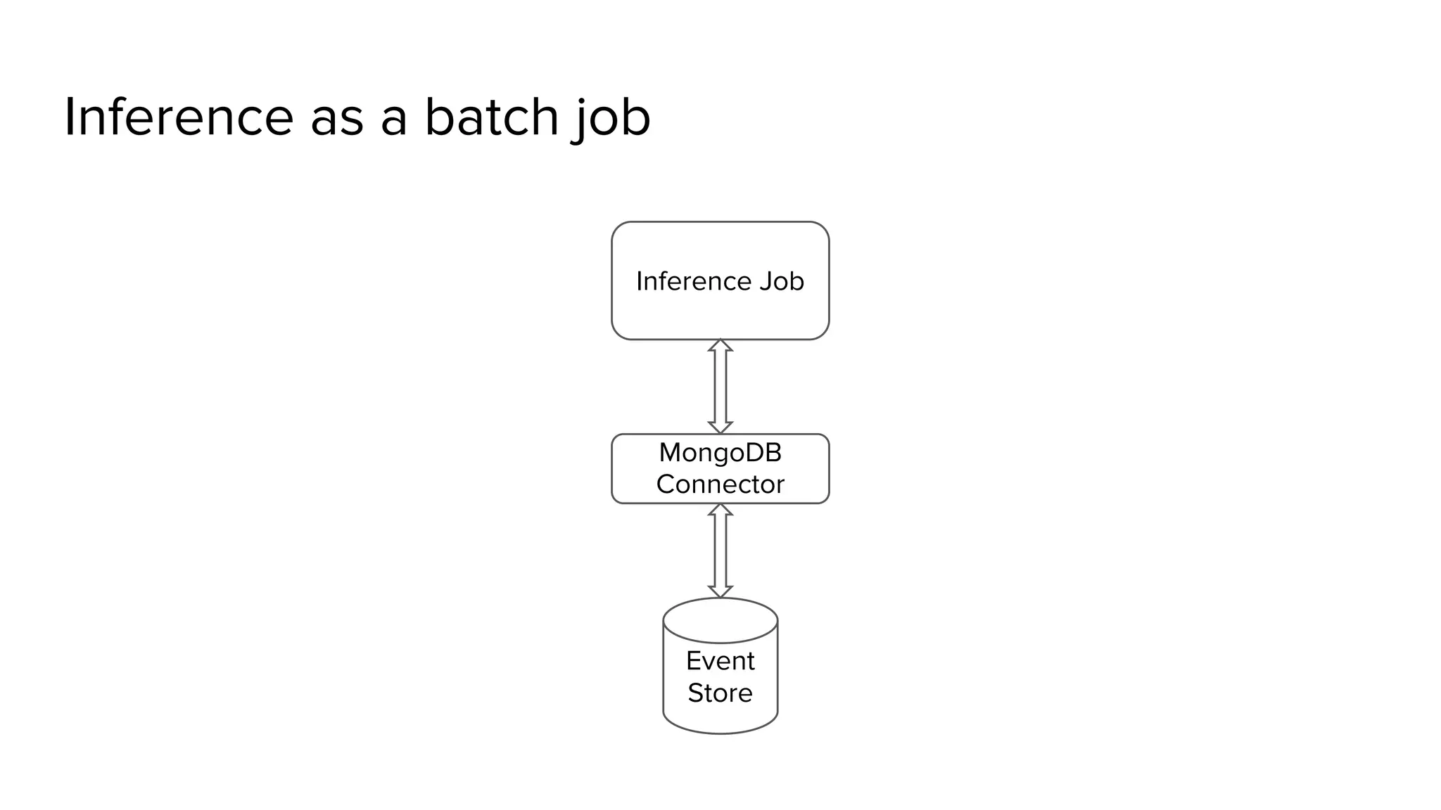 MongoDB Connector Event Store Inference Job Inference as a batch job 
