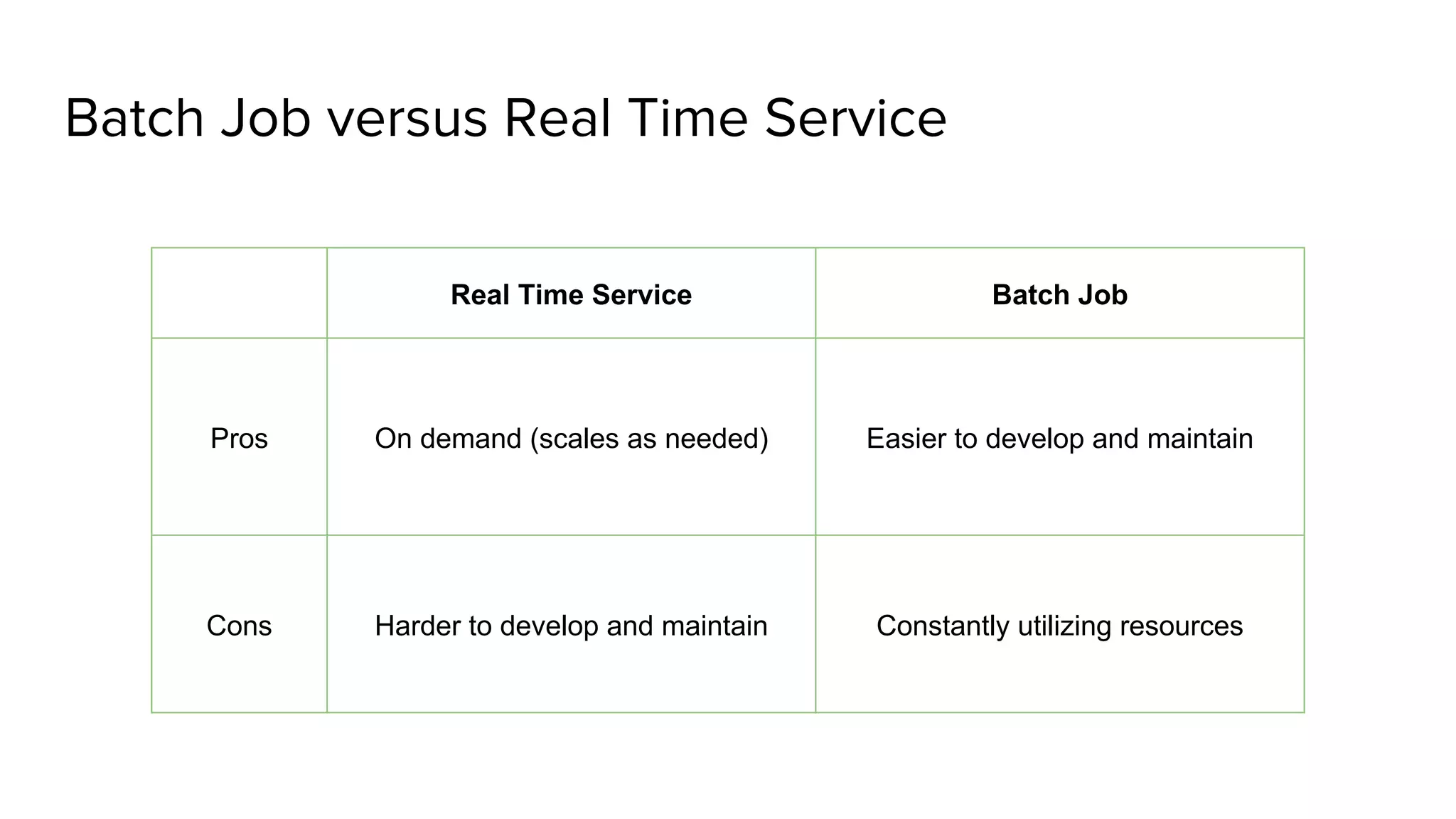 Batch Job versus Real Time Service Real Time Service Batch Job Pros On demand (scales as needed) Easier to develop and maintain Cons Harder to develop and maintain Constantly utilizing resources 