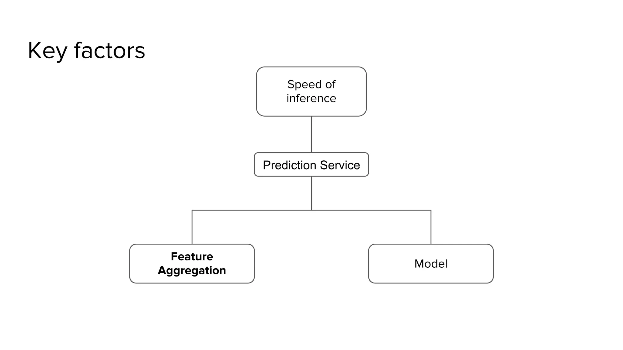 Feature Aggregation Model Prediction Service Speed of inference Key factors 