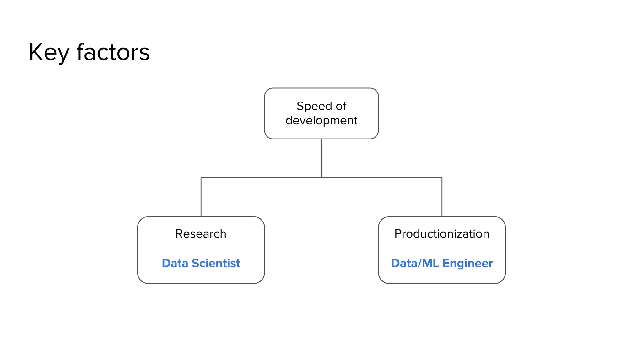 Research Data Scientist Productionization Data/ML Engineer Speed of development Key factors 
