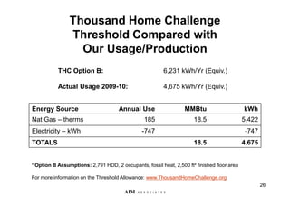 Thousand Home Challenge
Threshold Compared with
Our Usage/Production
26
¹ Option B Assumptions: 2,791 HDD, 2 occupants, fossil heat, 2,500 ft² finished floor area
For more information on the Threshold Allowance: www.ThousandHomeChallenge.org
Energy Source Annual Use MMBtu kWh
Nat Gas – therms 185 18.5 5,422
Electricity – kWh -747 -747
TOTALS 18.5 4,675
THC Option B: 6,231 kWh/Yr (Equiv.)
Actual Usage 2009-10: 4,675 kWh/Yr (Equiv.)
AIM A S S O C I A T E S
 