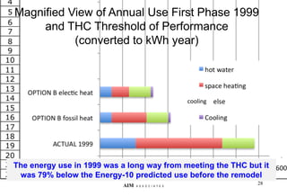 28
AIM A S S O C I A T E S
Magnified View of Annual Use First Phase 1999
and THC Threshold of Performance
(converted to kWh year)
The energy use in 1999 was a long way from meeting the THC but it
was 79% below the Energy-10 predicted use before the remodel
cooling
 