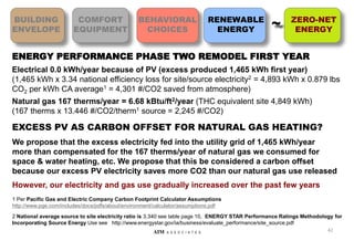 ENERGY PERFORMANCE PHASE TWO REMODEL FIRST YEAR
Electrical 0.0 kWh/year because of PV (excess produced 1,465 kWh first year)
(1,465 kWh x 3.34 national efficiency loss for site/source electricity2 = 4,893 kWh x 0.879 lbs
CO2 per kWh CA average1 = 4,301 #/CO2 saved from atmosphere)
Natural gas 167 therms/year = 6.68 kBtu/ft2/year (THC equivalent site 4,849 kWh)
(167 therms x 13.446 #/CO2/therm1 source = 2,245 #/CO2)
EXCESS PV AS CARBON OFFSET FOR NATURAL GAS HEATING?
We propose that the excess electricity fed into the utility grid of 1,465 kWh/year
more than compensated for the 167 therms/year of natural gas we consumed for
space & water heating, etc. We propose that this be considered a carbon offset
because our excess PV electricity saves more CO2 than our natural gas use released
However, our electricity and gas use gradually increased over the past few years
1 Per Pacific Gas and Electric Company Carbon Footprint Calculator Assumptions
http://www.pge.com/includes/docs/pdfs/about/environment/calculator/assumptions.pdf
2 National average source to site electricity ratio is 3.340 see table page 10, ENERGY STAR Performance Ratings Methodology for
Incorporating Source Energy Use see http://www.energystar.gov/ia/business/evaluate_performance/site_source.pdf
42
AIM A S S O C I A T E S
BUILDING
ENVELOPE
COMFORT
EQUIPMENT
BEHAVIORAL
CHOICES
RENEWABLE
ENERGY
ZERO-NET
ENERGY
~
 