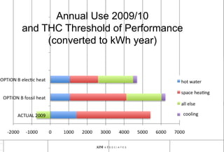44
AIM A S S O C I A T E S
Annual Use 2009/10
and THC Threshold of Performance
(converted to kWh year)
AIM A S S O C I A T E S
cooling
 