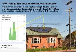 46
AIM A S S O C I A T E S
AIM A S S O C I A T E S
MONITORING REVEALS PERFORMANCE PROBLEMS
Shadow from utility pole reduces output from photovoltaic system
more than expected as documented on graph by Google PowerMeter
from electrical circuit monitoring by Jeremy Fisher & Brennan Less
Graph of
Photovoltaic
Production
 
