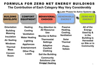 5
AIM A S S O C I A T E S
BUILDING
ENVELOPE
COMFORT
EQUIPMENT
BEHAVIORAL
CHOICES
RENEWABLE
ENERGY
ZERO-NET
ENERGY
=
Orientation
Building
Massing
Insulation
Air Sealing
Windows
Thermal
Mass
Cocoon
Room
Heating
Cooling
Ventilation
Water Heating
Lighting
Appliances
Entertainment
Other Plug
Loads
Pay Attention to
All Resource
Use
Monitor & Refine
Thermostat
Settings
Adaptive
Comfort
Clothing
Sail the Building
Community
Solutions Like
District Heating
Passive
Heating,
Cooling,
Ventilation
Solar
Thermal
Photo-
Voltaic
All of the
Energy
Used by &
in the
Building is
Harvested
on Site or in
Community
FORMULA FOR ZERO NET ENERGY BUILDINGS
The Contribution of Each Category May Vary Considerably
Later Phases for Active Systems
 