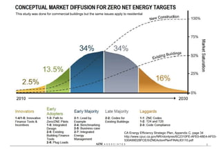 CA Energy Efficiency Strategic Plan, Appendix C, page 34
http://www.cpuc.ca.gov/NR/rdonlyres/6C2310FE-AFE0-48E4-AF03-
530A99D28FCE/0/ZNEActionPlanFINAL83110.pdf
6
This study was done for commercial buildings but the same issues apply to residential
AIM A S S O C I A T E S
 