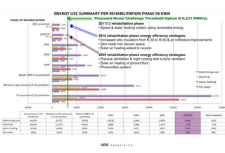 64
AIM A S S O C I A T E S
2011/12 rehabilitation phase
• Space & water heating system using renewable energy
2010 rehabilitation phase energy efficiency strategies:
• Increased attic insulation from R-30 to R-50 & air infiltration improvements
• Den made into cocoon space
• Solar air heating added to cocoon
2005 rehabilitation phase energy efficiency strategies:
• Passive ventilation & night cooling with turbine ventilator
• Solar air heating of ground floor
• Photovoltaic system
AIM A S S O C I A T E S
Thousand Home Challenge Threshold Option B 6,231 KWH/yr.
 