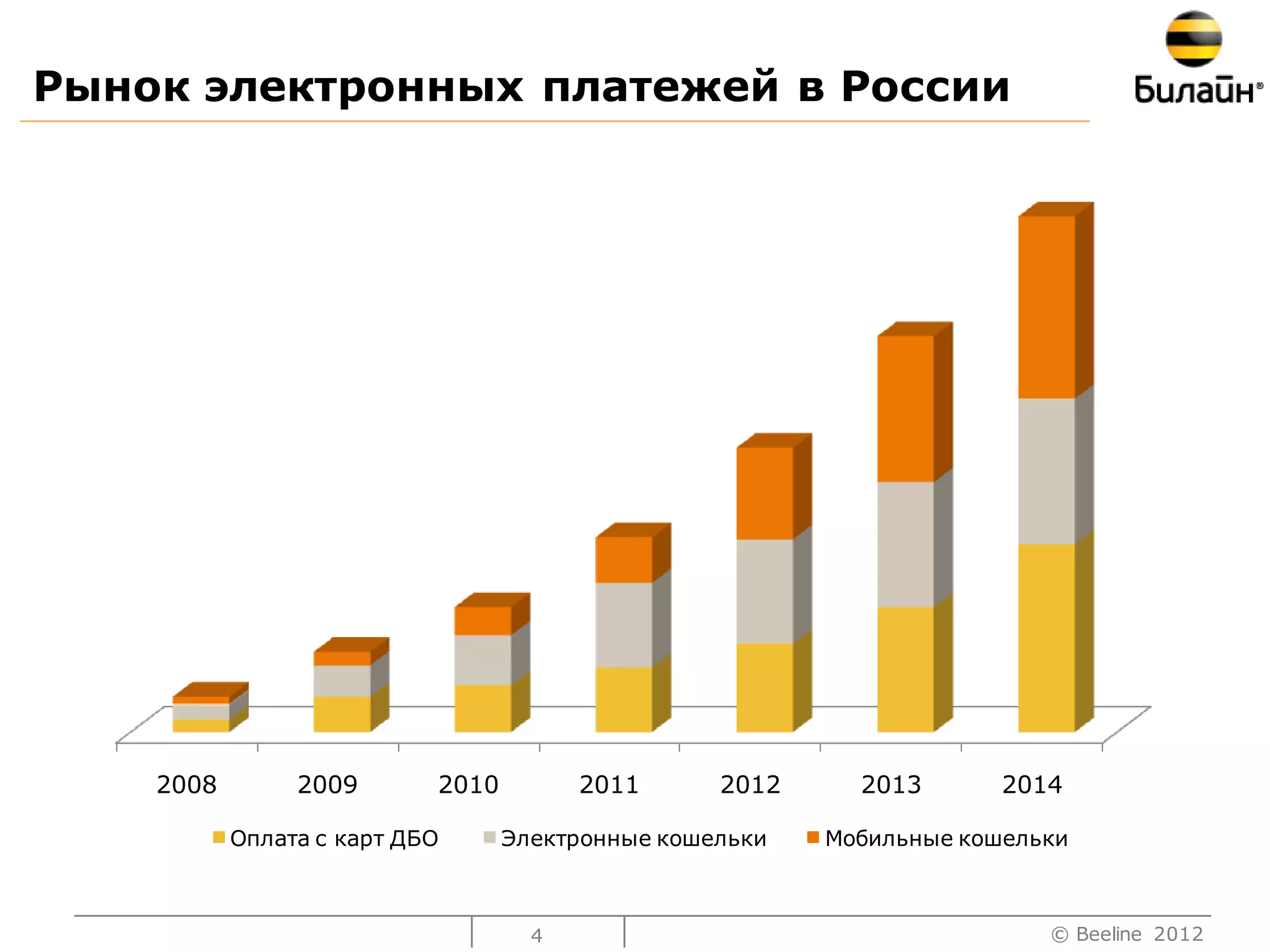 Рынок электронных платежей в России




    2008        2009       2010         2011      2012     2013       2014

           Оплата с карт ДБО      Электронные кошельки   Мобильные кошельки



                                    4                                    © Beeline 2012
 