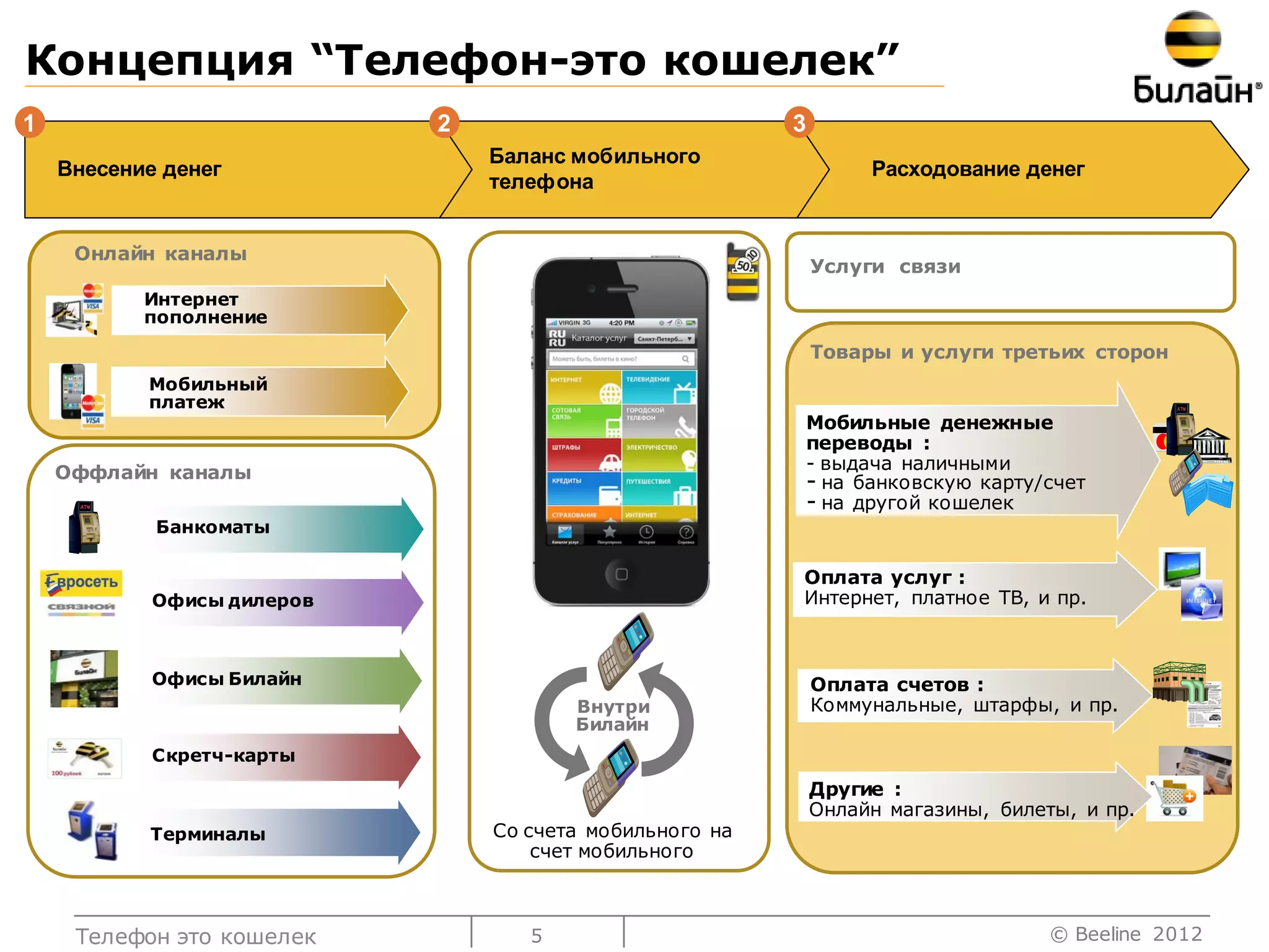 Концепция “Телефон-это кошелек”
1                           2                            3
                                Баланс мобильного
    Внесение денег                                                Расходование денег
                                телефона


     Онлайн каналы
                                                             Услуги связи
           Интернет
           пополнение
                                                             Товары и услуги третьих сторон
           Мобильный
           платеж
                                                         Мобильные денежные
                                                         переводы :
    Оффлайн каналы                                       - выдача наличными
                                                         - на банковскую карту/счет
                                                         - на другой кошелек
            Банкоматы

                                                         Оплата услуг :
            Офисы дилеров                                Интернет, платное ТВ, и пр.



            Офисы Билайн                                     Оплата счетов :
                                       Внутри                Коммунальные, штарфы, и пр.
                                       Билайн
            Скретч-карты
                                                             Другие :
                                                             Онлайн магазины, билеты, и пр.
           Терминалы            Со счета мобильного на
                                    счет мобильного



     Телефон это кошелек           5                                               © Beeline 2012
 