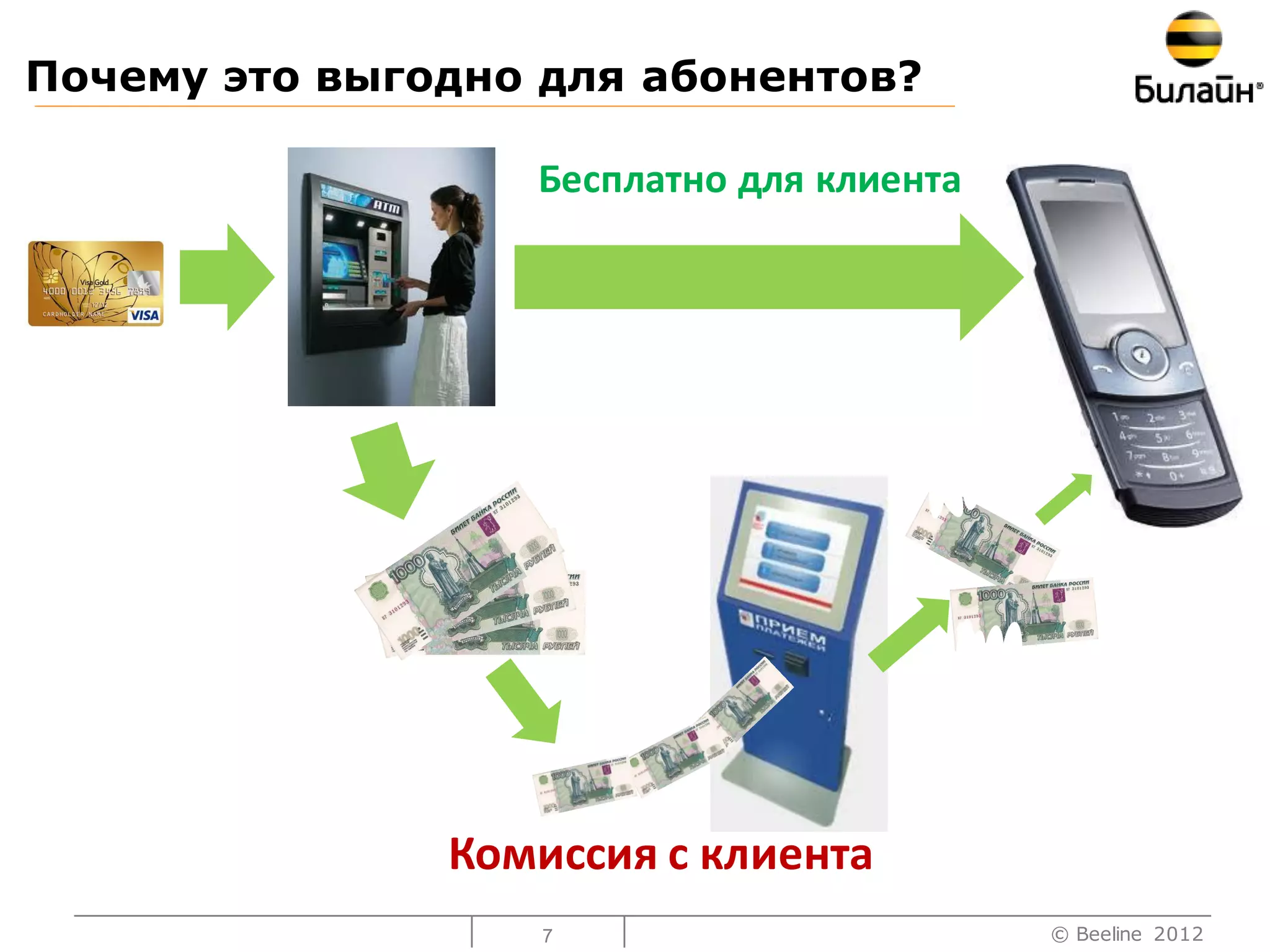 Почему это выгодно для абонентов?

                  Бесплатно для клиента




               Комиссия с клиента
                   7                      © Beeline 2012
 