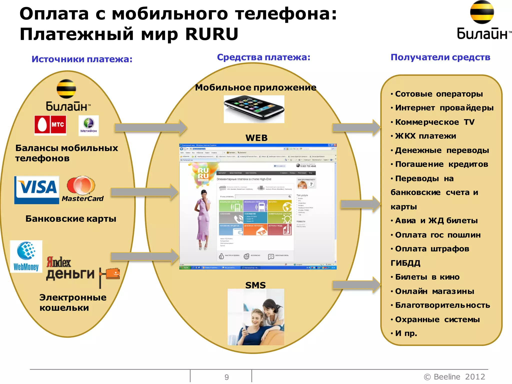 Оплата с мобильного телефона:
Платежный мир RURU
  Источники платежа:      Средства платежа:   Получатели средств


                       Мобильное приложение
                                              • Сотовые операторы
                                              • Интернет провайдеры
                                              • Коммерческое TV

                               WEB            • ЖКХ платежи
Балансы мобильных                             • Денежные переводы
телефонов
                                              • Погашение кредитов
                                              • Переводы на
                                              банковские счета и
       MasterCard
                                              карты
 Банковские карты                             • Авиа и ЖД билеты
                                              • Оплата гос пошлин
                                              • Оплата штрафов
                                              ГИБДД
                                              • Билеты в кино
                               SMS
                                              • Онлайн магазины
   Электронные
   кошельки                                   • Благотворительность
                                              • Охранные системы
                                              • И пр.




                           9                            © Beeline 2012
 