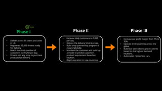 Phase I
DONE
• Deliver across 90 towns and cities
in UK.
• Registered 15,000 drivers ready
for delivery.
• Reach max daily number of
customers to 70-250 per day.
• Drivers visit any shop to purchase
products for delivery.
Phase II
• Increase daily customers to 1,000
per day.
• Reduce the delivery time & prices.
• Build shop partnership program &
expand globally.
• Maintain the customer and build up
a model to predict customers
product requirement based on
location.
• Begin operation in new countries.
Phase III
• Increase our profit margin from 7% to
35%.
• Operate in 40 countries across the
globe.
• Build our own robotic grocery stores
based on the highest demand
locations.
• Automated / driverless cars.
 