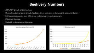 Beelivery Numbers
• 300% YOY growth since inception.
• Minimal marketing spend: growth has been driven by repeat customers and recommendation.
• In the previous quarter, over 50% of our customers are repeat customers.
• 8% conversion rate.
• Up to £2 customer acquisition cost.
0
20000
40000
60000
80000
100000
120000
140000
Sales (transactions) per month £
0
5000
10000
15000
20000
25000
30000
abr-15
jun-15
ago-15
oct-15
dic-15
feb-16
abr-16
jun-16
ago-16
oct-16
dic-16
feb-17
abr-17
jun-17
ago-17
oct-17
dic-17
feb-18
abr-18
jun-18
Orders per month
Current Growth After Series A Investment
 