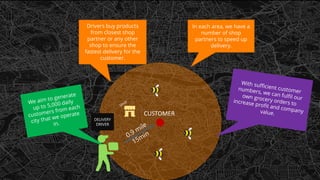 CUSTOMER
Drivers buy products
from closest shop
partner or any other
shop to ensure the
fastest delivery for the
customer.
In each area, we have a
number of shop
partners to speed up
delivery.
DELIVERY
DRIVER
 