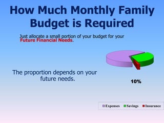 How Much Monthly Family
Budget is Required
Just allocate a small portion of your budget for your
Future Financial Needs.
Expenses Savings Insurance
The proportion depends on your
future needs. 10%
 