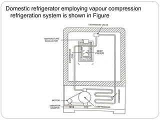 Domestic refrigerator employing vapour compression
refrigeration system is shown in Figure
 