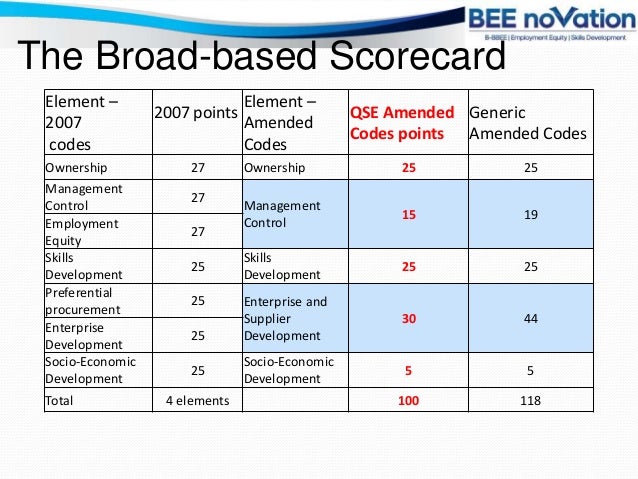 Bee Novation Amended Bee Codes 2013 Presentation Get Funded - 