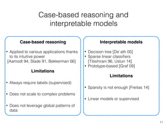 Case-based reasoning and
interpretable models
11
Case-based reasoning
• Applied to various applications thanks
to its intuitive power
[Aamodt 94, Slade 91, Bekkerman 06]
Limitations
• Always require labels (supervised)
• Does not scale to complex problems
• Does not leverage global patterns of
data
Interpretable models
• Decision tree [De`ath 00]
• Sparse linear classiﬁers
[Tibshirani 96, Ustun 14]
• Prototype-based [Graf 09]
Limitations
• Sparsity is not enough [Freitas 14]
• Linear models or supervised
 