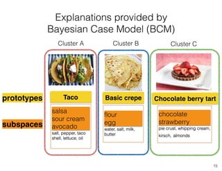subspaces
prototypes
Explanations provided by
Bayesian Case Model (BCM)
salsa
sour cream
avocado
salt, pepper, taco
shell, lettuce, oil
Taco
ﬂour
egg
water, salt, milk,
butter
Basic crepe
chocolate
strawberry
pie crust, whipping cream,
kirsch, almonds
Chocolate berry tart
Cluster A Cluster B Cluster C
15
 