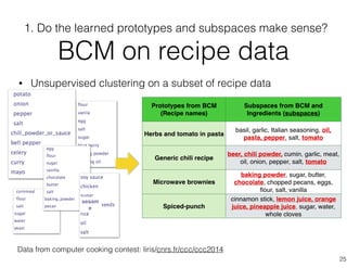 Data from computer cooking contest: liris/cnrs.fr/ccc/ccc2014
• Unsupervised clustering on a subset of recipe data
1. Do the learned prototypes and subspaces make sense?
BCM on recipe data
25
sesam
e
 