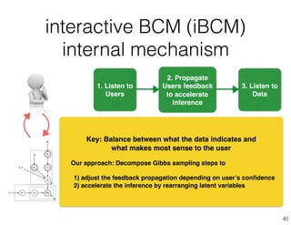 interactive BCM (iBCM)
internal mechanism
40
3. Listen to
Data
Key: Balance between what the data indicates and
what makes most sense to the user
Our approach: Decompose Gibbs sampling steps to
1) adjust the feedback propagation depending on user’s conﬁdence
2) accelerate the inference by rearranging latent variables
2. Propagate
Users feedback
to accelerate
inference
1. Listen to
Users
 
