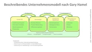 Beschreibendes	
  Unternehmensmodell	
  nach	
  Gary	
  Hamel	
  




                                                                                                                               Modell abgeleitet aus Hamel; Das rev. Unternehmen; 2000
                               Kundennutzen                      Konfiguration                  Unternehmensgrenzen



                                                                                 Strategische                Wertschöpfungs-
              Kunden-SS                         Kernstrategie
                                                                                 Ressourcen                     netzwerk

      Ausführung & Support               Business Missions                 Kernkompetenzen                  Lieferanten
      Information & Einblick             Produkt-/Marktumfang              Strategische Aktiva              Partner
      Beziehungsdynamik                  Differenzierungsbasis             Kernprozesse                     Bündnisse
      Preisstruktur


                                                   WERTSCHÖPFUNGSPOTENTIAL
                                   Effizienz / Einzigartigkeit / Passgenauigkeit / Gewinnverstärker




       Analyseziel:
       - Entwicklung einer Unternehmensbeschreibung
       - Erkennung von Schwachstellen im Geschäftskonzept
       - Erkennung von Veränderungs- und Innovationspotential
 