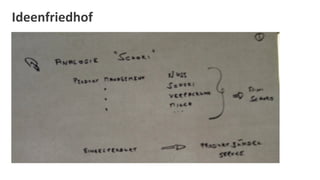 Ideenfriedhof	
  
 