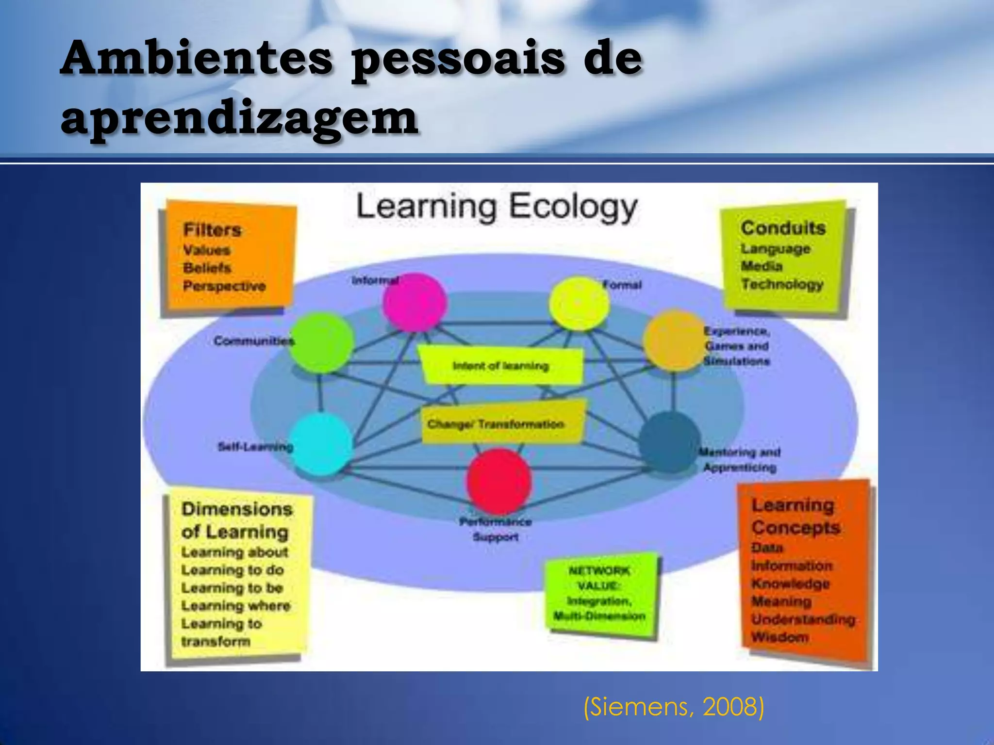 Ambientes pessoais de
aprendizagem




                  (Siemens, 2008)
 