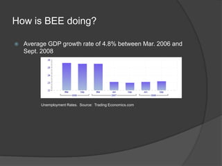 How is BEE doing?Average GDP growth rate of 4.8% between Mar. 2006 and Sept. 2008Unemployment Rates.  Source:  Trading Economics.com