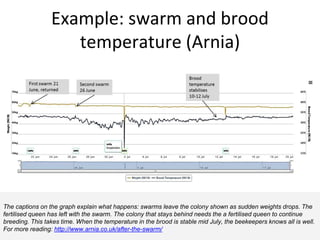 Example: swarm and brood
temperature (Arnia)
The captions on the graph explain what happens: swarms leave the colony shown as sudden weights drops. The
fertilised queen has left with the swarm. The colony that stays behind needs the a fertilised queen to continue
breeding. This takes time. When the temperature in the brood is stable mid July, the beekeepers knows all is well.
For more reading: http://www.arnia.co.uk/after-the-swarm/
 