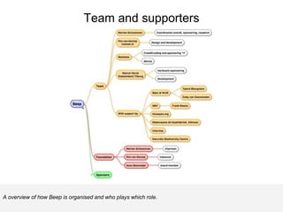 Team and supporters
A overview of how Beep is organised and who plays which role.
 