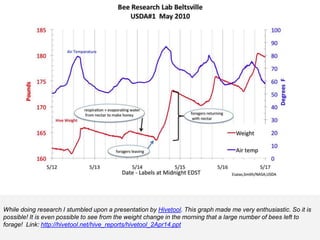 While doing research I stumbled upon a presentation by Hivetool. This graph made me very enthusiastic. So it is
possible! It is even possible to see from the weight change in the morning that a large number of bees left to
forage! Link: http://hivetool.net/hive_reports/hivetool_2Apr14.ppt
 
