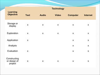 Learning
Objective
Technology
Text Audio Video Computer Internet
Storage or
display
x x x x x
Exploration x x x x x
Application x x x
Analysis x x
Evaluation x x x
Constructing
or design of
project
x x x x x
 