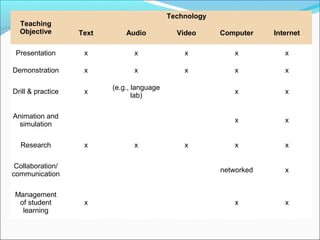 Teaching
Objective
Technology
Text Audio Video Computer Internet
Presentation x x x x x
Demonstration x x x x x
Drill & practice x
(e.g., language
lab)
x x
Animation and
simulation
x x
Research x x x x x
Collaboration/
communication
networked x
Management
of student
learning
x x x
 