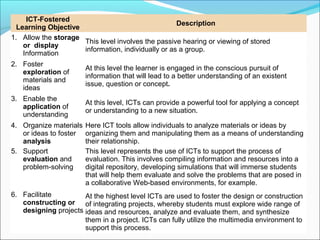 ICT-Fostered
                                                    Description
  Learning Objective
1. Allow the storage
                     This level involves the passive hearing or viewing of stored
    or display
                     information, individually or as a group.
    Information
2. Foster
                        At this level the learner is engaged in the conscious pursuit of
   exploration of
                        information that will lead to a better understanding of an existent
   materials and
                        issue, question or concept.
   ideas
3. Enable the
                        At this level, ICTs can provide a powerful tool for applying a concept
   application of
                        or understanding to a new situation.
   understanding
4. Organize materials   Here ICT tools allow individuals to analyze materials or ideas by
   or ideas to foster   organizing them and manipulating them as a means of understanding
   analysis             their relationship.
5. Support              This level represents the use of ICTs to support the process of
   evaluation and       evaluation. This involves compiling information and resources into a
   problem-solving      digital repository, developing simulations that will immerse students
                        that will help them evaluate and solve the problems that are posed in
                        a collaborative Web-based environments, for example.
6. Facilitate         At the highest level ICTs are used to foster the design or construction
   constructing or of integrating projects, whereby students must explore wide range of
   designing projects ideas and resources, analyze and evaluate them, and synthesize
                      them in a project. ICTs can fully utilize the multimedia environment to
                      support this process.
 