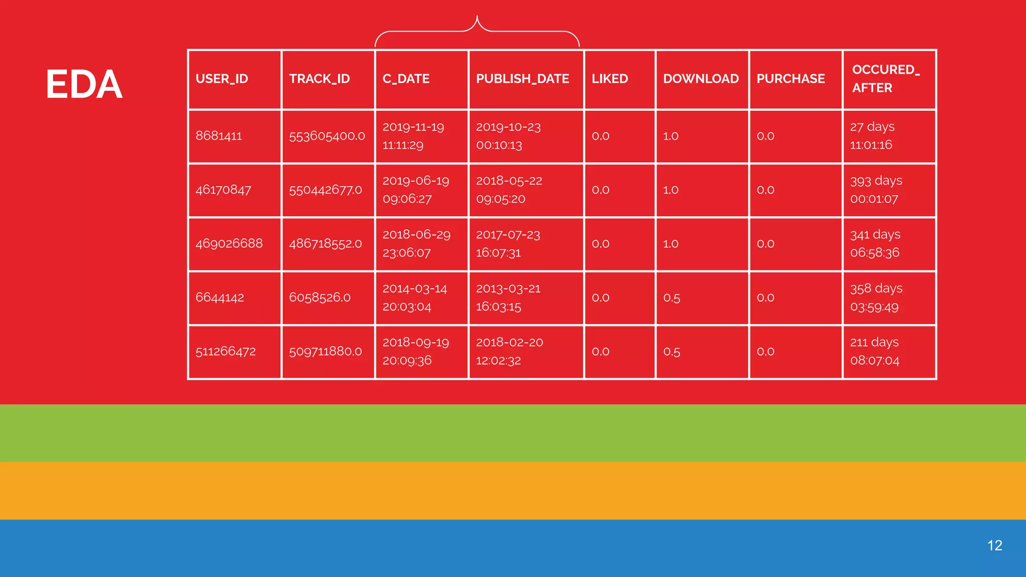 12
EDA
Downloaded
Tracks
Purchased
Tracks
Likes
USER_ID TRACK_ID C_DATE PUBLISH_DATE LIKED DOWNLOAD PURCHASE
OCCURED_
AFTER
8681411 553605400.0
2019-11-19
11:11:29
2019-10-23
00:10:13
0.0 1.0 0.0
27 days
11:01:16
46170847 550442677.0
2019-06-19
09:06:27
2018-05-22
09:05:20
0.0 1.0 0.0
393 days
00:01:07
469026688 486718552.0
2018-06-29
23:06:07
2017-07-23
16:07:31
0.0 1.0 0.0
341 days
06:58:36
6644142 6058526.0
2014-03-14
20:03:04
2013-03-21
16:03:15
0.0 0.5 0.0
358 days
03:59:49
511266472 509711880.0
2018-09-19
20:09:36
2018-02-20
12:02:32
0.0 0.5 0.0
211 days
08:07:04
 