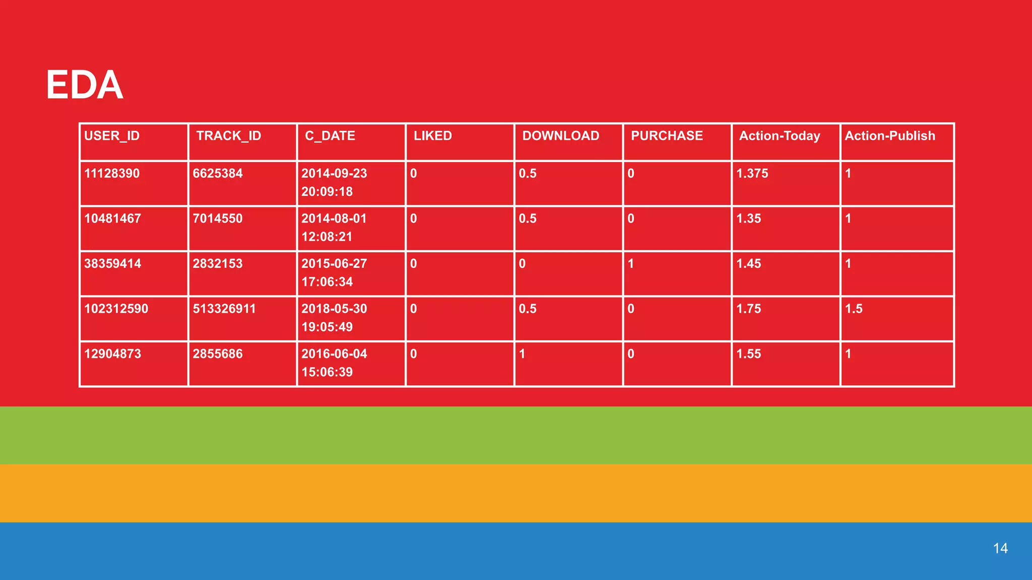 14
EDA
USER_ID TRACK_ID C_DATE LIKED DOWNLOAD PURCHASE Action-Today Action-Publish
11128390 6625384 2014-09-23
20:09:18
0 0.5 0 1.375 1
10481467 7014550 2014-08-01
12:08:21
0 0.5 0 1.35 1
38359414 2832153 2015-06-27
17:06:34
0 0 1 1.45 1
102312590 513326911 2018-05-30
19:05:49
0 0.5 0 1.75 1.5
12904873 2855686 2016-06-04
15:06:39
0 1 0 1.55 1
 