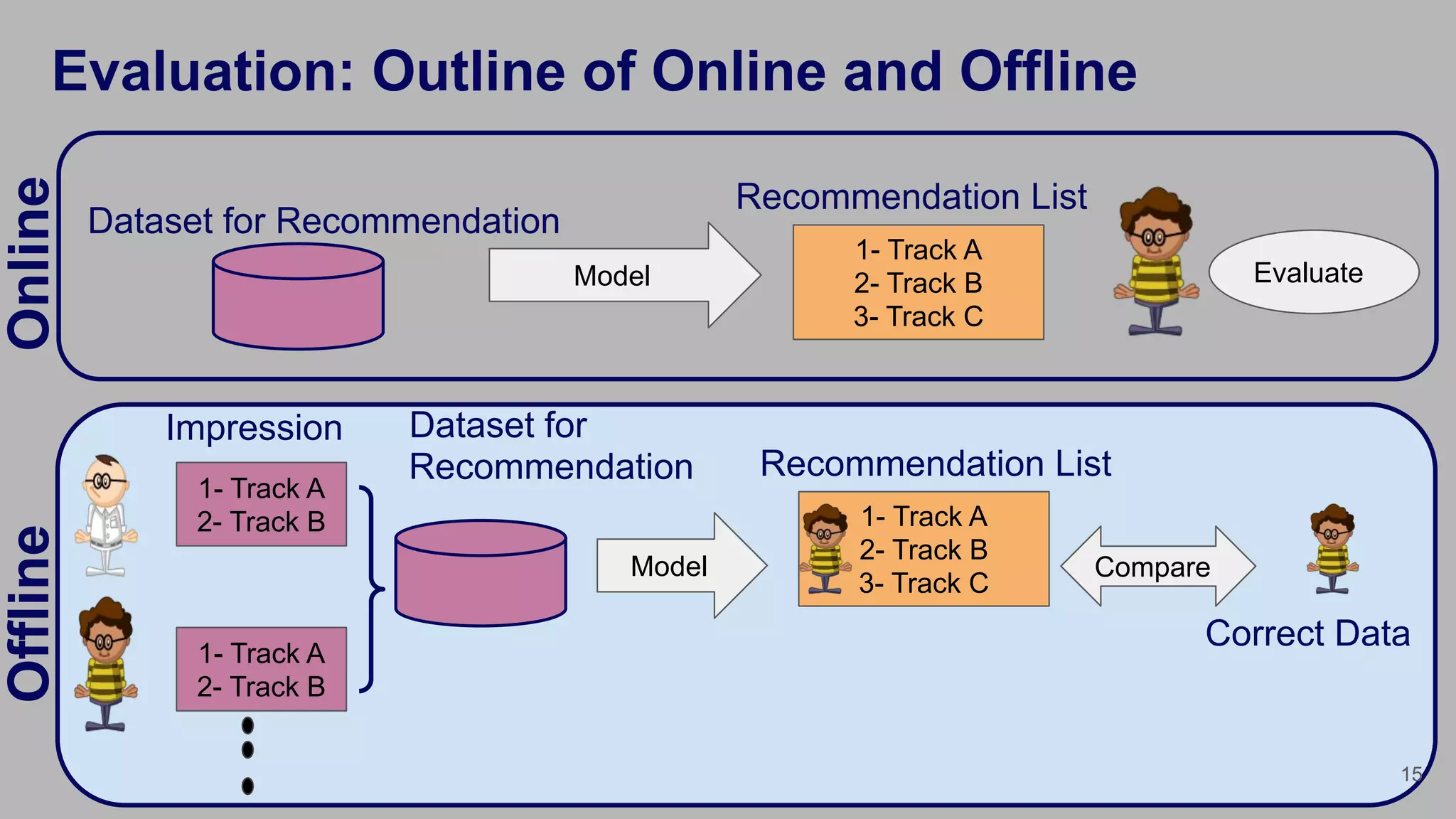 Evaluation: Outline of Online and Offline
Impression
15
Model
Recommendation List
1- Track A
2- Track B
3- Track C
Evaluate
1- Track A
2- Track B
1- Track A
2- Track B
Dataset for Recommendation
Dataset for
Recommendation
Model
1- Track A
2- Track B
3- Track C
Recommendation List
Compare
Correct Data
OnlineOffline
 