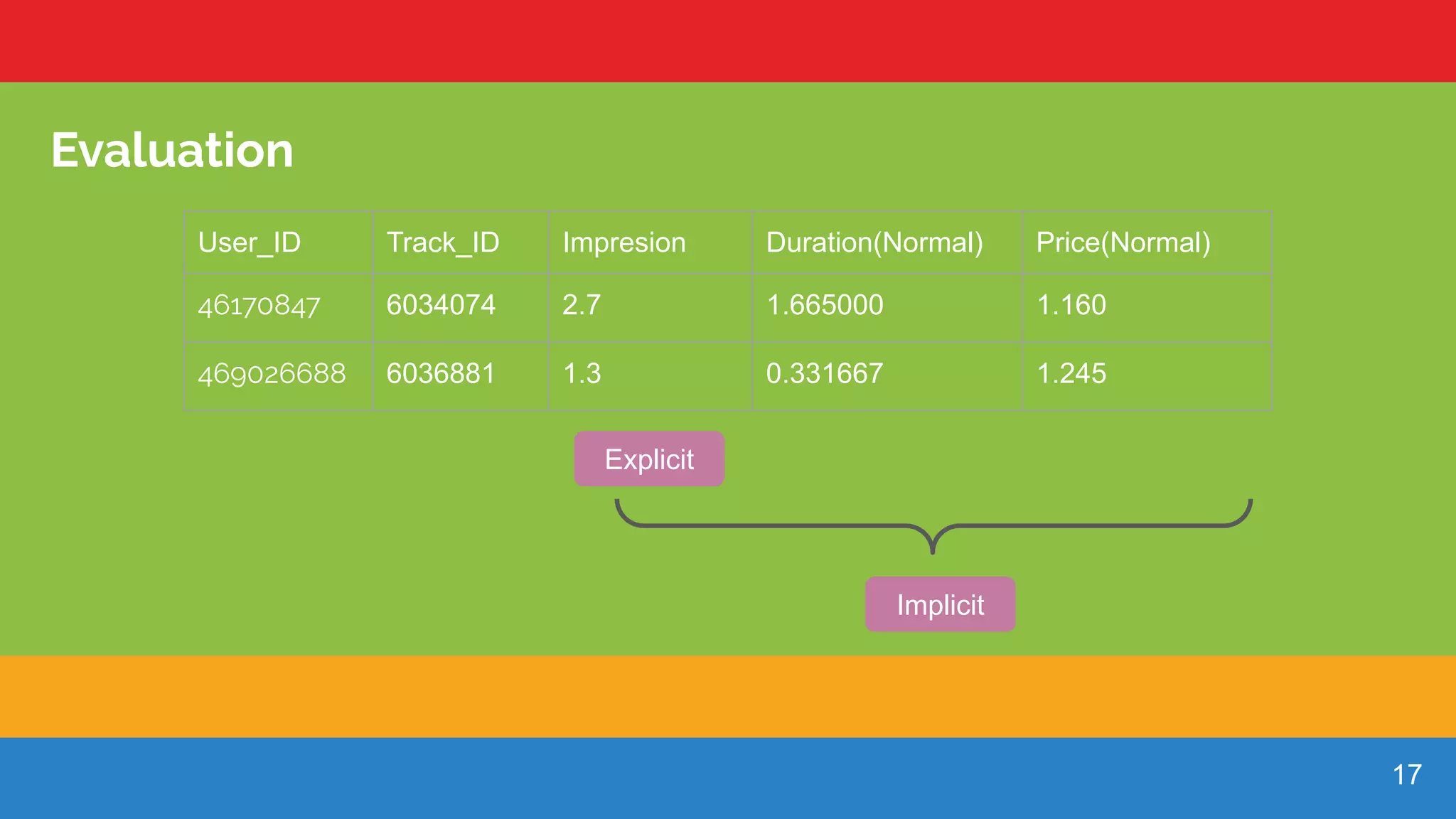 17
Evaluation
User_ID Track_ID Impresion Duration(Normal) Price(Normal)
46170847 6034074 2.7 1.665000 1.160
469026688 6036881 1.3 0.331667 1.245
Implicit
Explicit
 