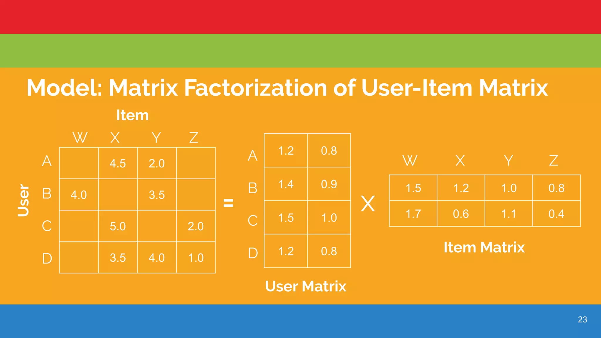 23
Model: Matrix Factorization of User-Item Matrix
4.5 2.0
4.0 3.5
5.0 2.0
3.5 4.0 1.0
User
Item
1.2 0.8
1.4 0.9
1.5 1.0
1.2 0.8
1.5 1.2 1.0 0.8
1.7 0.6 1.1 0.4
= x
User Matrix
Item Matrix
W X Y Z
A
B
C
D
W X Y ZA
B
C
D
 