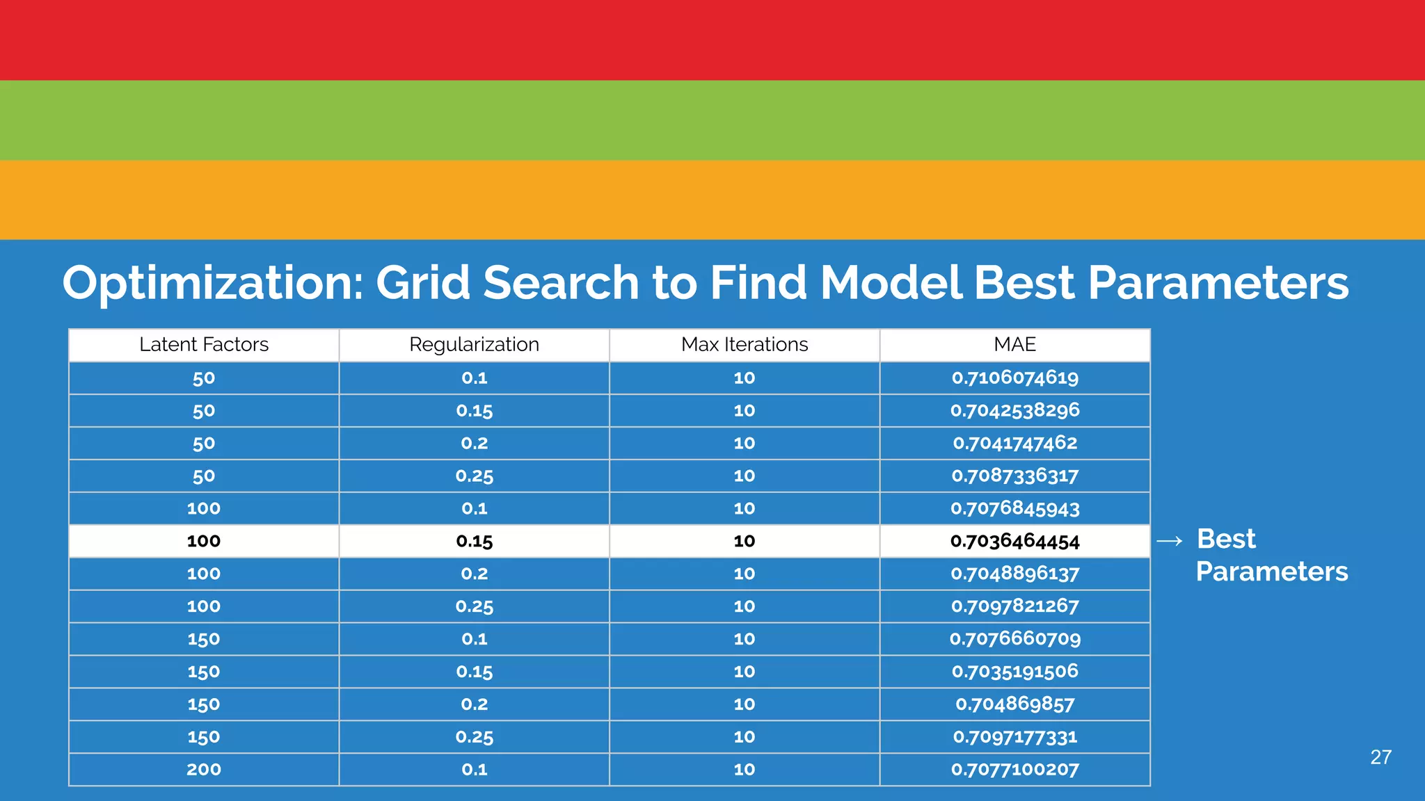 27
Optimization: Grid Search to Find Model Best Parameters
Latent Factors Regularization Max Iterations MAE
50 0.1 10 0.7106074619
50 0.15 10 0.7042538296
50 0.2 10 0.7041747462
50 0.25 10 0.7087336317
100 0.1 10 0.7076845943
100 0.15 10 0.7036464454
100 0.2 10 0.7048896137
100 0.25 10 0.7097821267
150 0.1 10 0.7076660709
150 0.15 10 0.7035191506
150 0.2 10 0.704869857
150 0.25 10 0.7097177331
200 0.1 10 0.7077100207
→ Best
Parameters
 