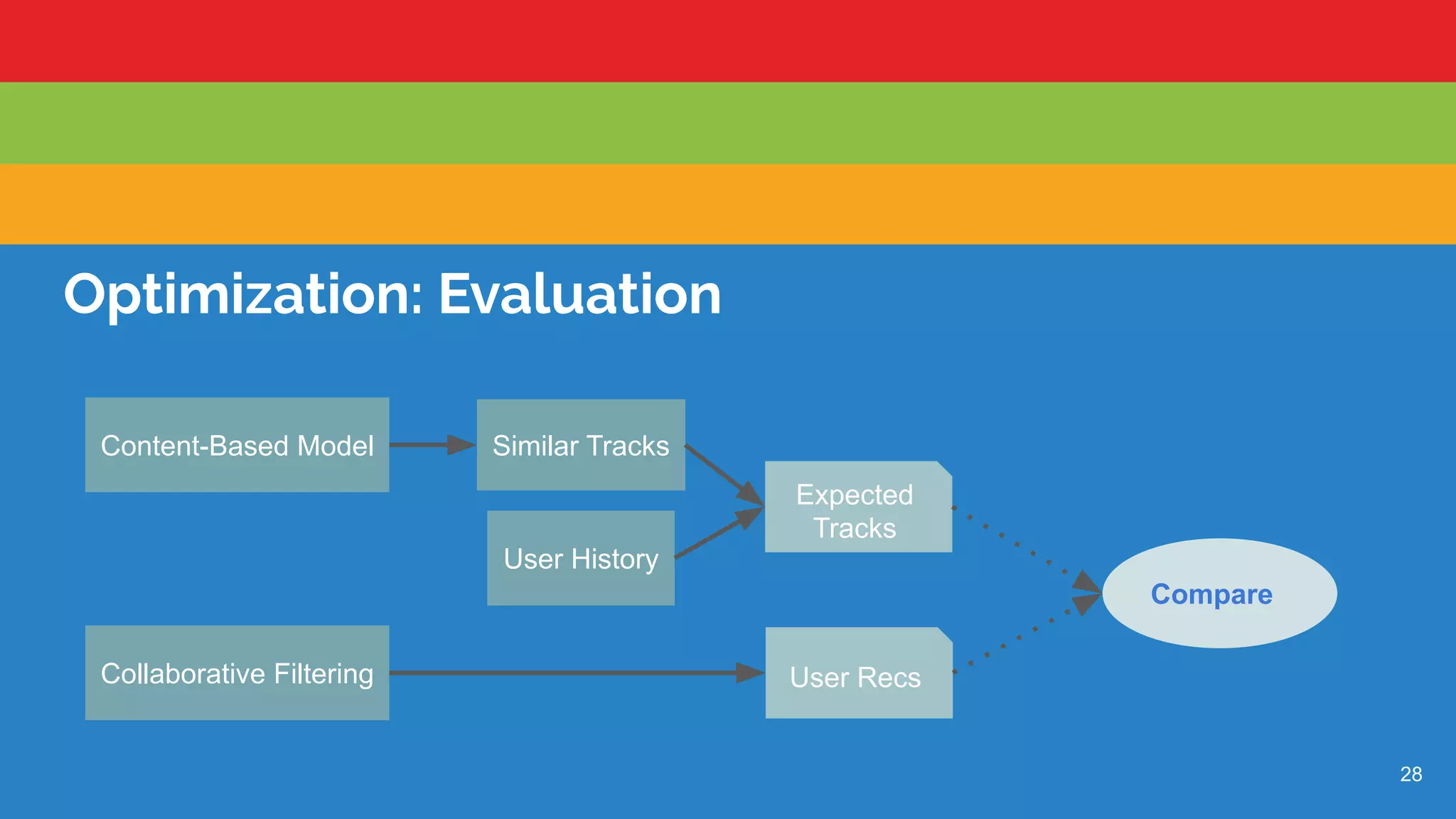 28
Optimization: Evaluation
Content-Based Model Similar Tracks
Collaborative Filtering
User History
Expected
Tracks
User Recs
Compare
 