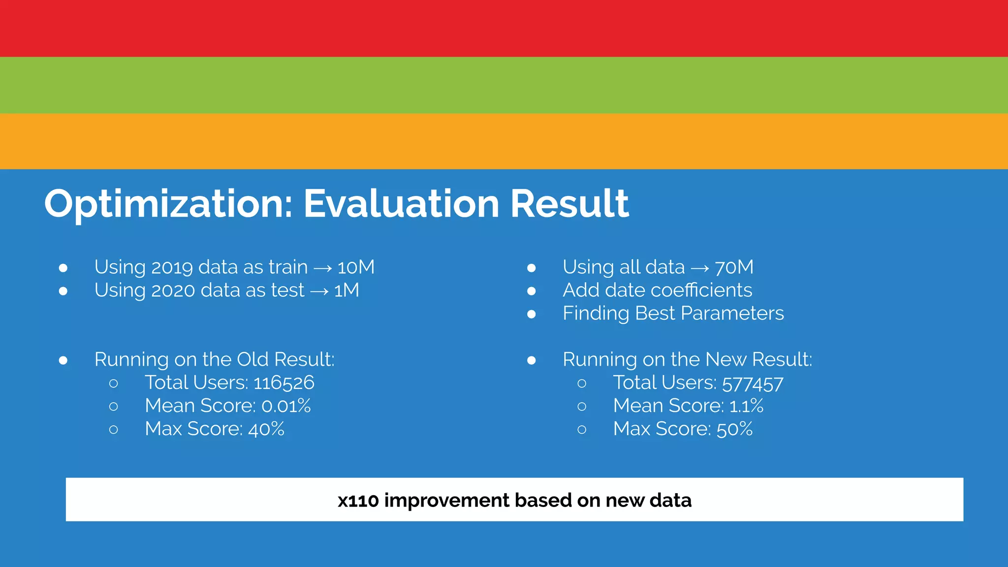 29
Optimization: EvaluationOptimization: Evaluation Result
● Using 2019 data as train → 10M
● Using 2020 data as test → 1M
● Running on the Old Result:
○ Total Users: 116526
○ Mean Score: 0.01%
○ Max Score: 40%
● Using all data → 70M
● Add date coeﬃcients
● Finding Best Parameters
● Running on the New Result:
○ Total Users: 577457
○ Mean Score: 1.1%
○ Max Score: 50%
x110 improvement based on new data
 