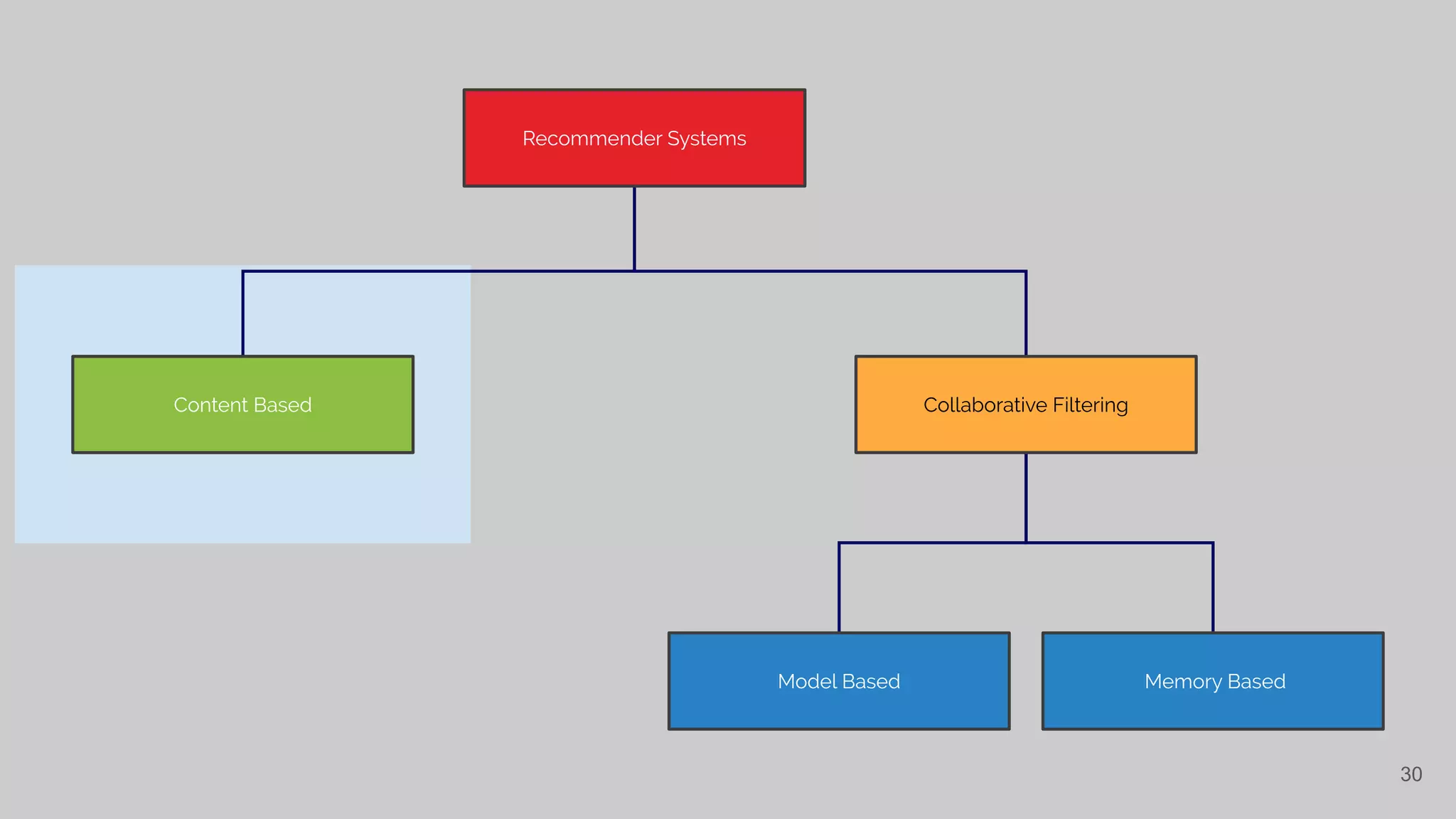 30
Recommender Systems
Content Based Collaborative Filtering
Memory BasedModel Based
 