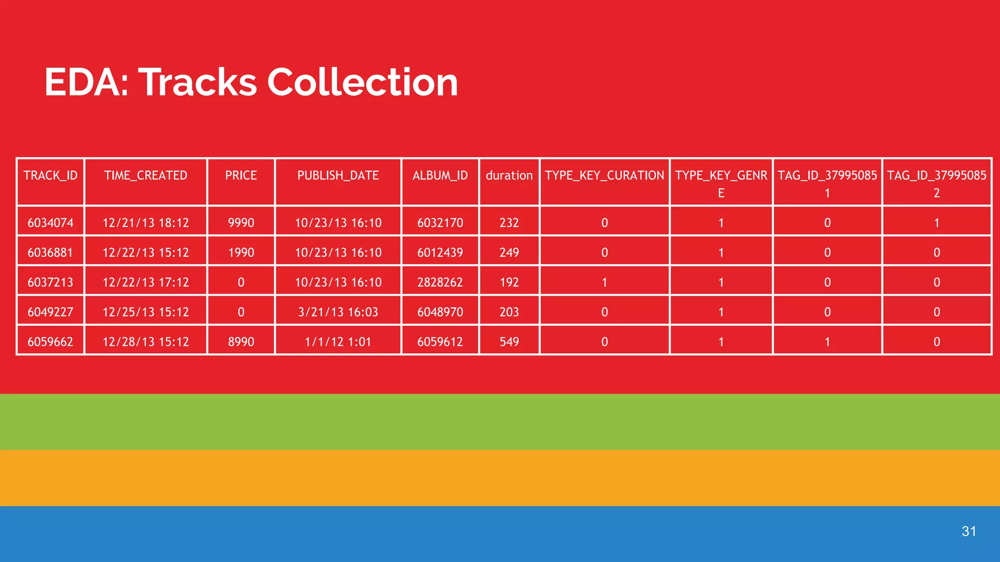 31
EDA: Tracks Collection
TRACK_ID TIME_CREATED PRICE PUBLISH_DATE ALBUM_ID duration TYPE_KEY_CURATION TYPE_KEY_GENR
E
TAG_ID_37995085
1
TAG_ID_37995085
2
6034074 12/21/13 18:12 9990 10/23/13 16:10 6032170 232 0 1 0 1
6036881 12/22/13 15:12 1990 10/23/13 16:10 6012439 249 0 1 0 0
6037213 12/22/13 17:12 0 10/23/13 16:10 2828262 192 1 1 0 0
6049227 12/25/13 15:12 0 3/21/13 16:03 6048970 203 0 1 0 0
6059662 12/28/13 15:12 8990 1/1/12 1:01 6059612 549 0 1 1 0
 