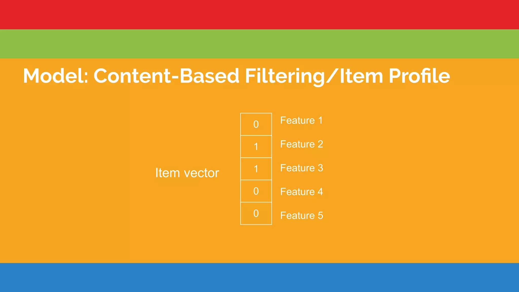 33
Model: Content-Based Filtering/Item Proﬁle
0
1
1
0
0
Item vector
Feature 1
Feature 2
Feature 3
Feature 4
Feature 5
 
