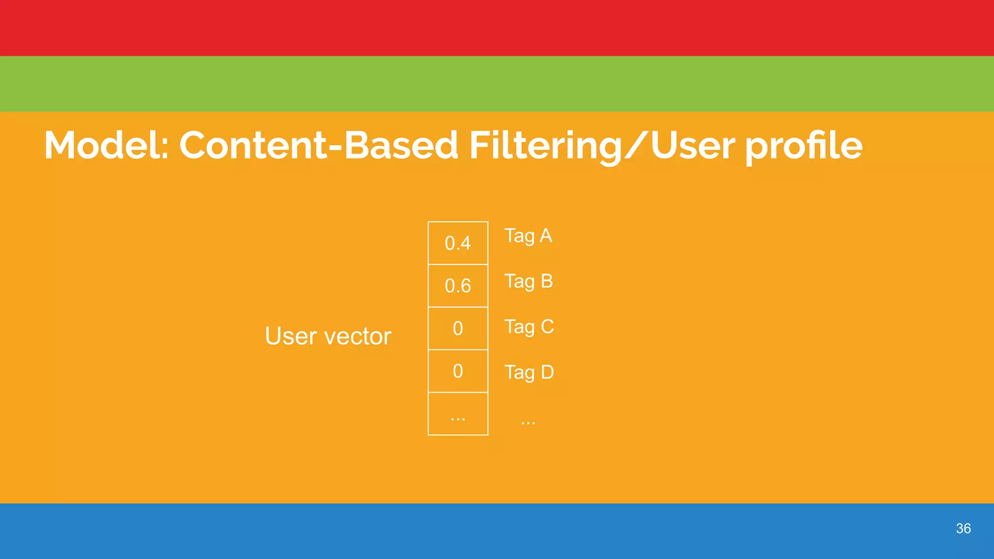 36
Model: Content-Based Filtering/User proﬁle
0.4
0.6
0
0
...
User vector
Tag A
Tag B
Tag C
Tag D
...
 