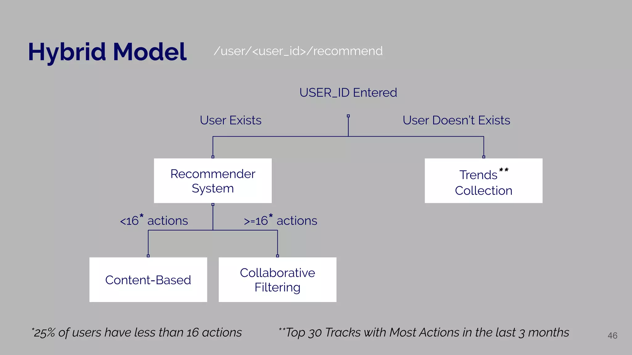 Hybrid Model
46
/user/<user_id>/recommend
USER_ID Entered
Recommender
System
Trends**
Collection
Collaborative
Filtering
Content-Based
User Exists User Doesn’t Exists
<16* actions >=16* actions
*25% of users have less than 16 actions **Top 30 Tracks with Most Actions in the last 3 months
 