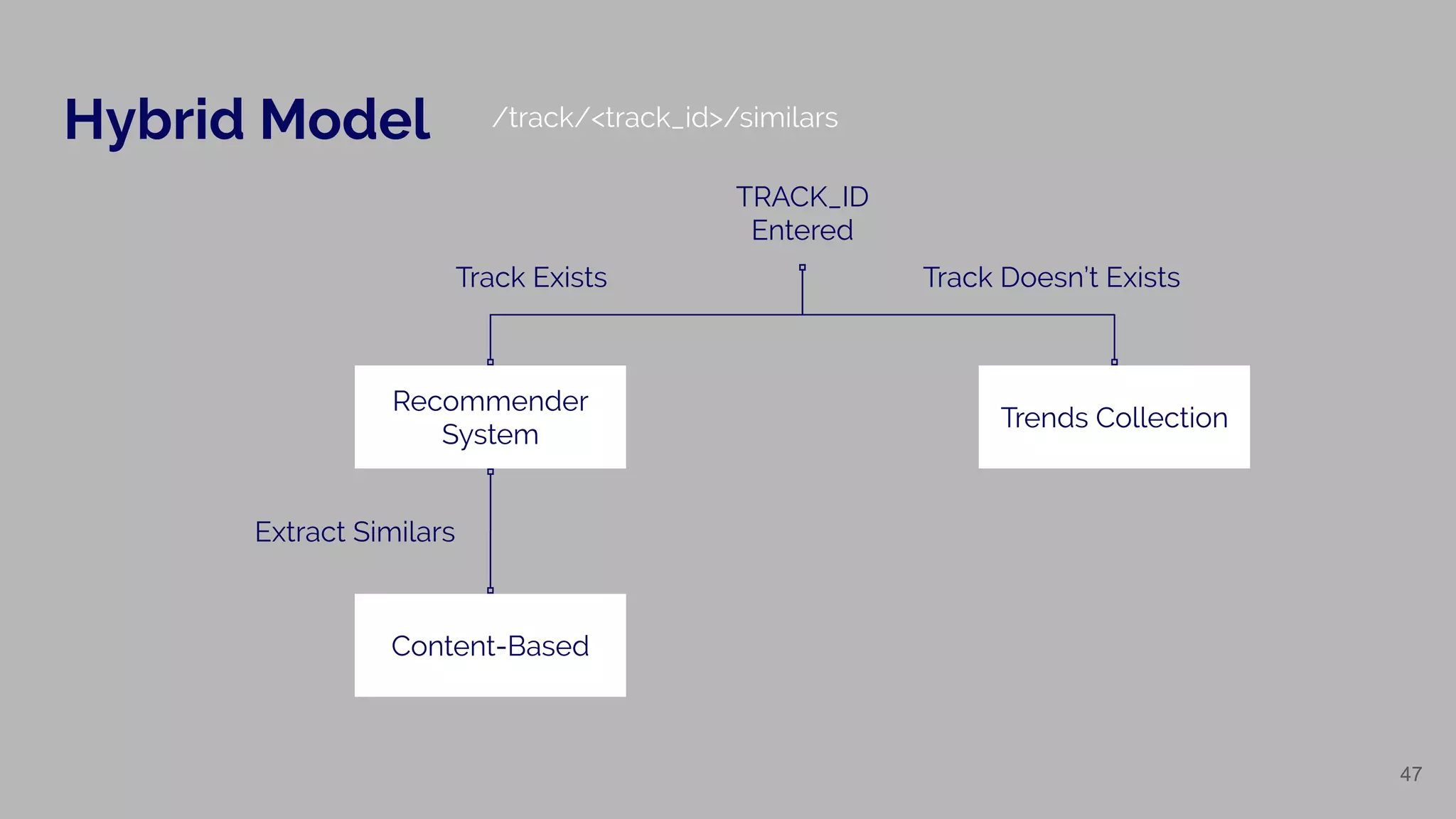Hybrid Model
47
/track/<track_id>/similars
TRACK_ID
Entered
Recommender
System
Trends Collection
Content-Based
Track Exists Track Doesn’t Exists
Extract Similars
 